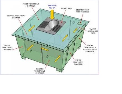 Bio Digester Tank