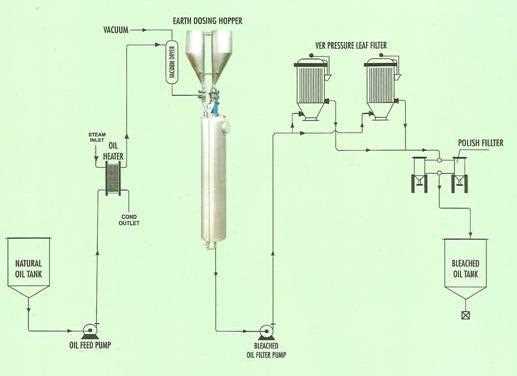 Continuous Bleaching Section