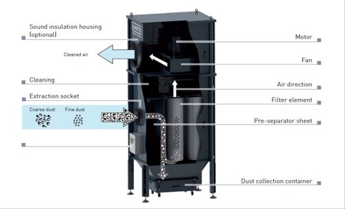 Mobile Dust Collector