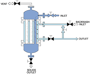  Process Filtration 